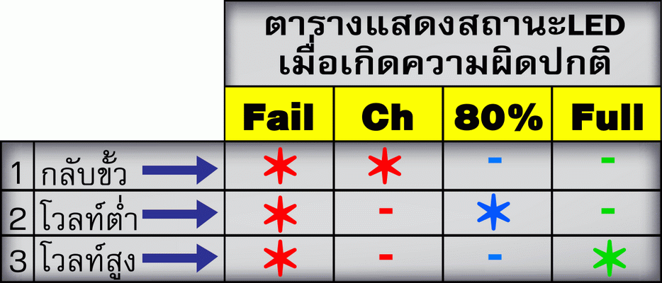 ตารางดูความผิดปกติของเครื่องชาร์จแบตเตอรี่รถยนต์ TT series